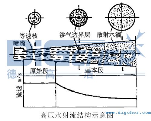高壓水射流結(jié)構(gòu)示意圖