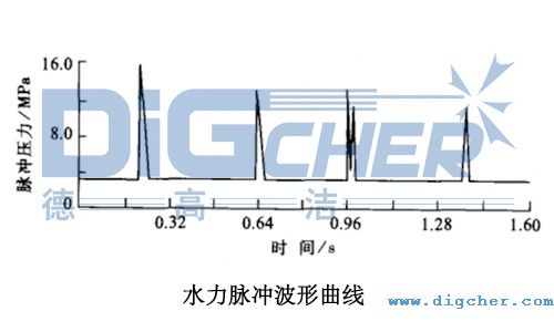 水力脈沖波形曲線