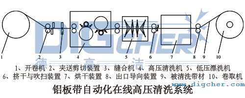 鋁板帶自動化在線高壓清洗系統(tǒng)的設備結構