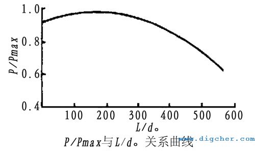 高壓水射流最佳噴射距離關(guān)系曲線示意圖