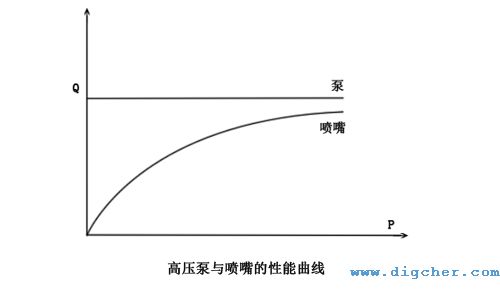 高壓泵與噴嘴的性能曲線