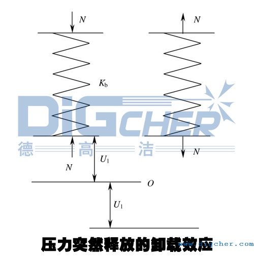 壓力突然釋放的卸載效應