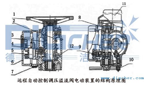 遠(yuǎn)程自動(dòng)控制調(diào)壓溢流閥電動(dòng)裝置的結(jié)構(gòu)原理圖